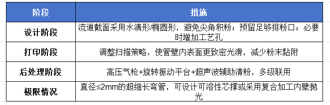 关于空腔管件3D打印,您的痛点我们都能解决 (Image 2)